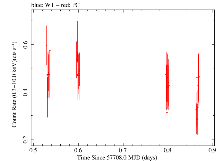 Swift light curve for Observation ID 00033509094