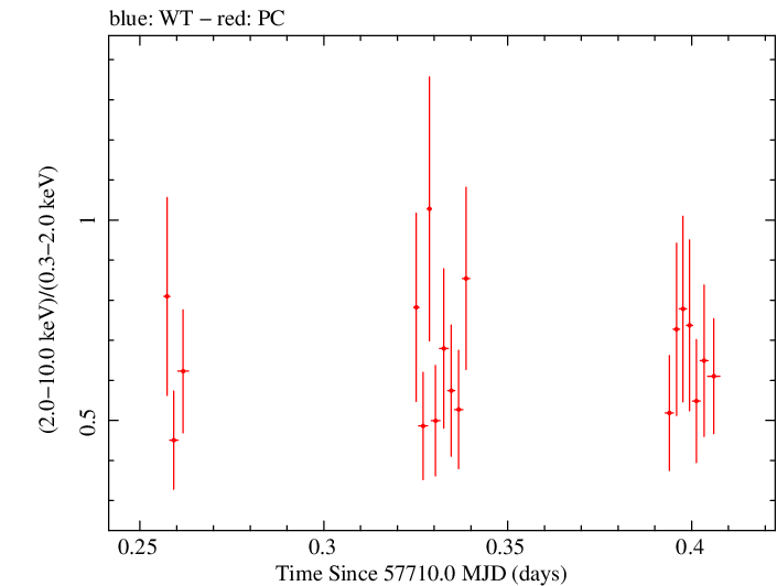 Swift hardness ratio for Observation ID 00033509095