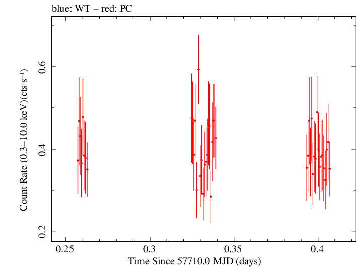 Swift light curve for Observation ID 00033509095