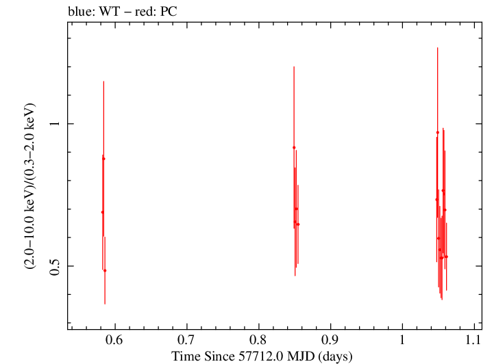 Swift hardness ratio for Observation ID 00033509096