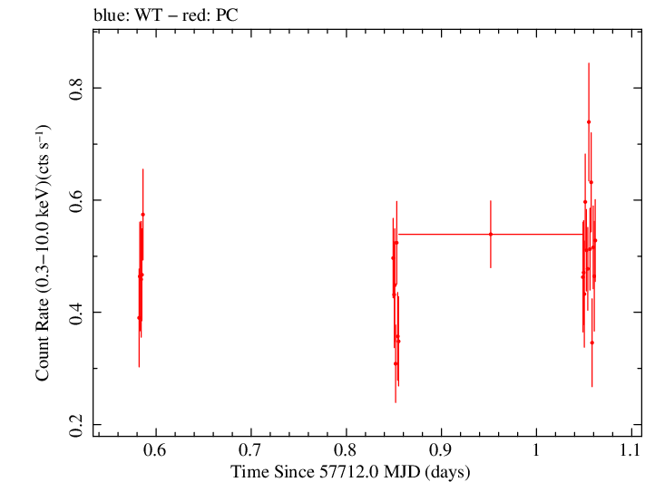 Swift light curve for Observation ID 00033509096