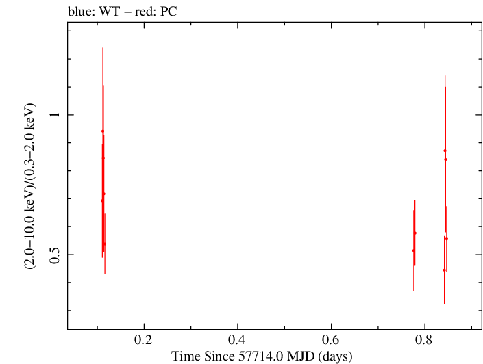 Swift hardness ratio for Observation ID 00033509097