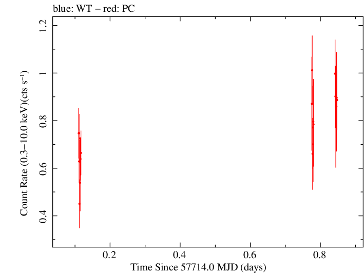 Swift light curve for Observation ID 00033509097
