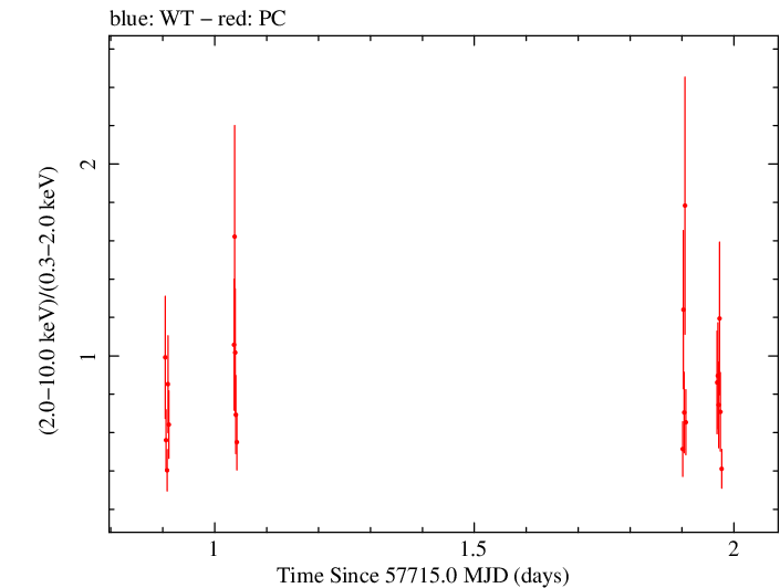 Swift hardness ratio for Observation ID 00033509098