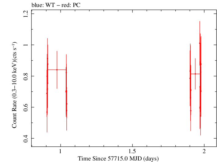 Swift light curve for Observation ID 00033509098