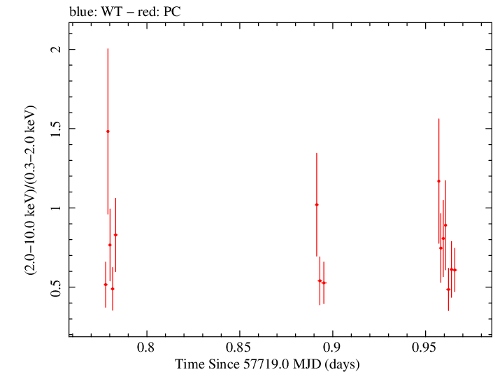 Swift hardness ratio for Observation ID 00033509099