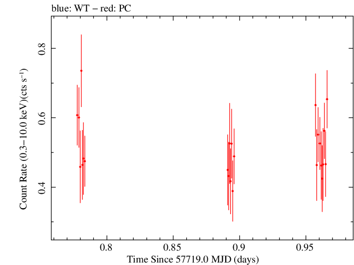 Swift light curve for Observation ID 00033509099