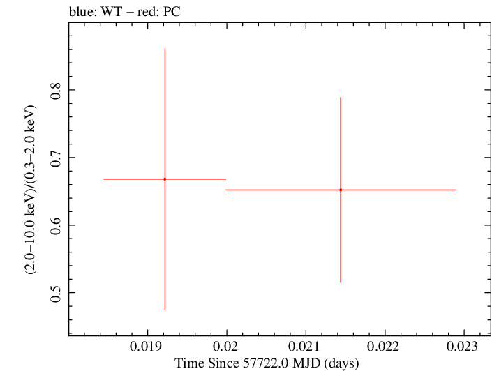 Swift hardness ratio for Observation ID 00033509100