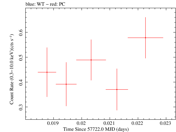 Swift light curve for Observation ID 00033509100