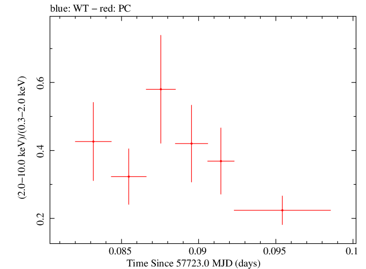 Swift hardness ratio for Observation ID 00033509101