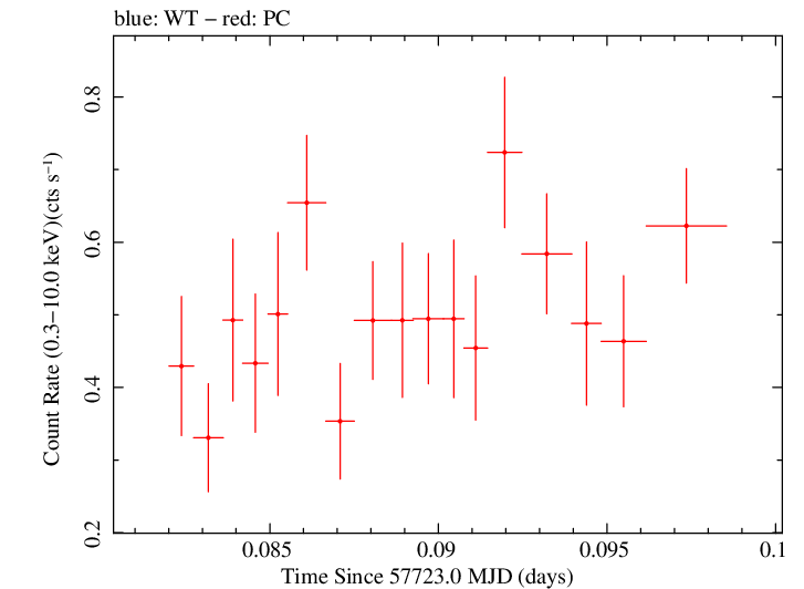 Swift light curve for Observation ID 00033509101