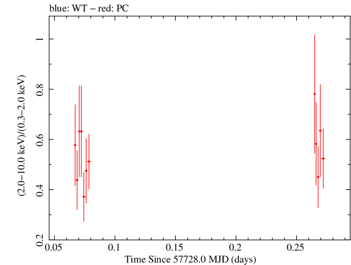 Swift hardness ratio for Observation ID 00033509103
