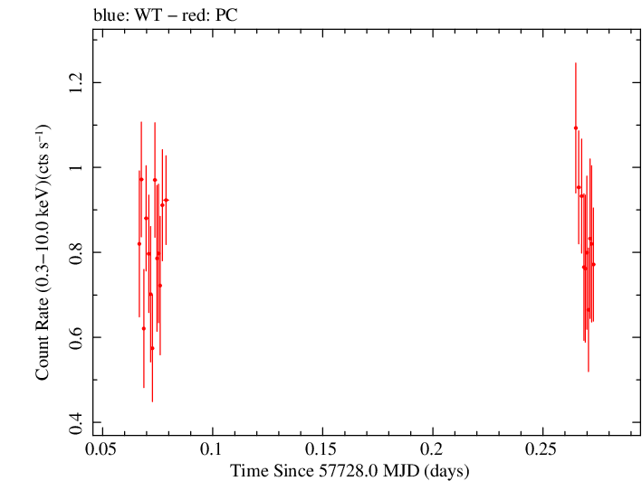 Swift light curve for Observation ID 00033509103