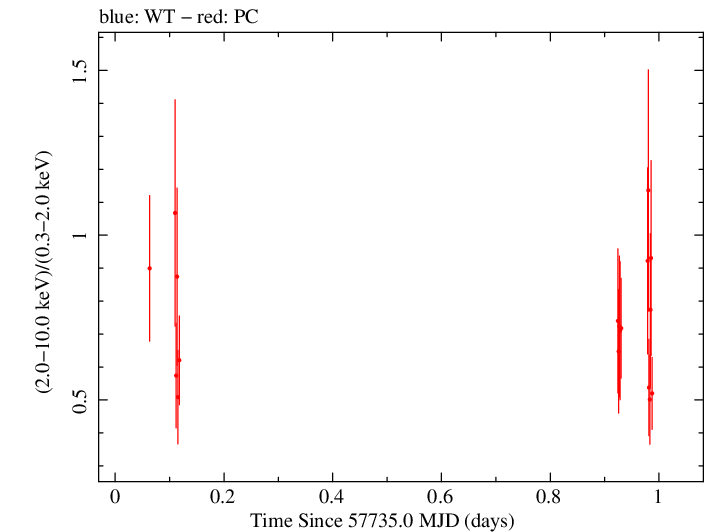 Swift hardness ratio for Observation ID 00033509105