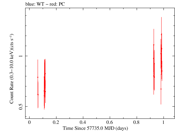 Swift light curve for Observation ID 00033509105