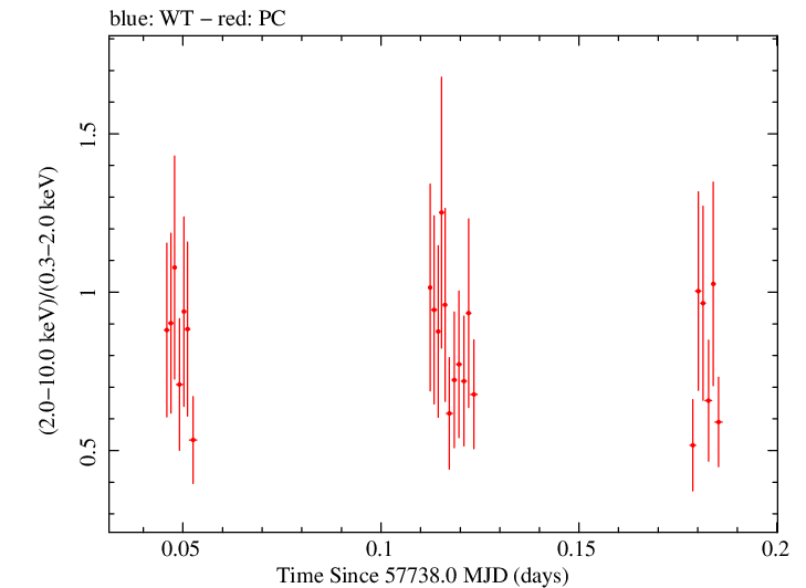 Swift hardness ratio for Observation ID 00033509106