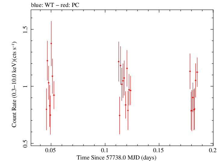 Swift light curve for Observation ID 00033509106