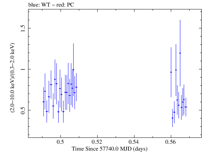 Swift hardness ratio for Observation ID 00033509107