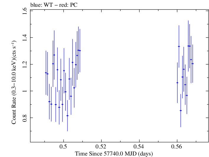 Swift light curve for Observation ID 00033509107