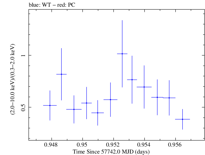 Swift hardness ratio for Observation ID 00033509108