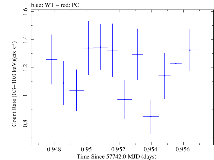 Swift light curve for Observation ID 00033509108
