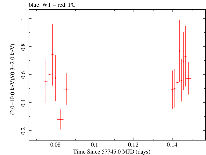 Swift hardness ratio for Observation ID 00033509109