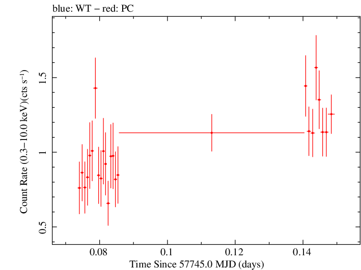 Swift light curve for Observation ID 00033509109
