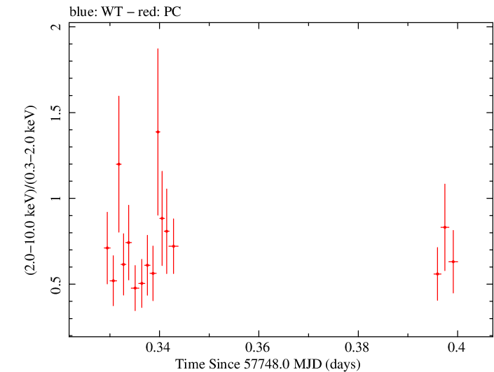 Swift hardness ratio for Observation ID 00033509110