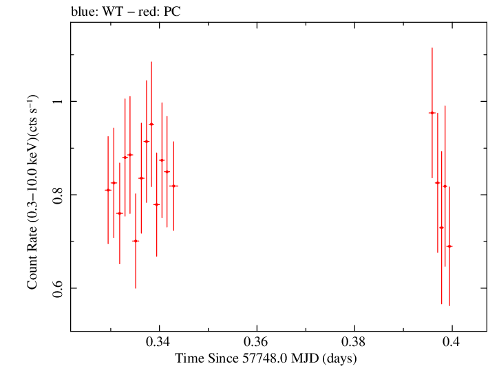 Swift light curve for Observation ID 00033509110