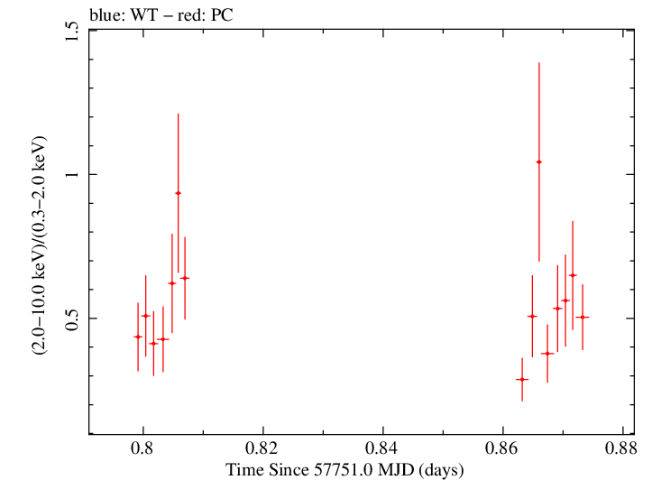 Swift hardness ratio for Observation ID 00033509111
