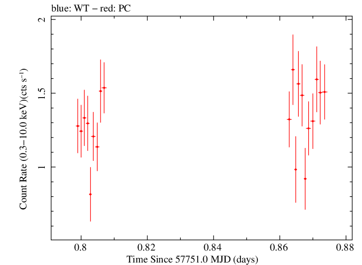 Swift light curve for Observation ID 00033509111