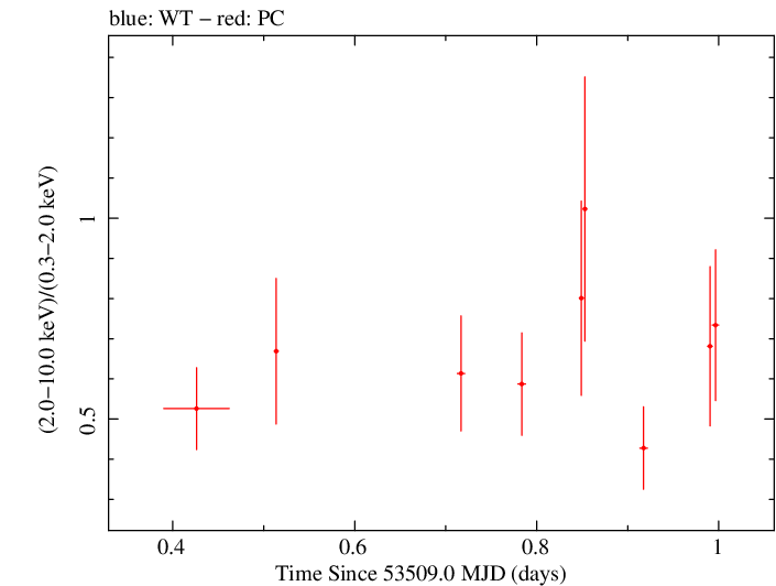 Swift hardness ratio for Observation ID 00035029002