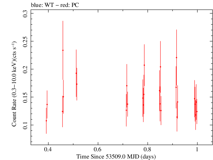 Swift light curve for Observation ID 00035029002