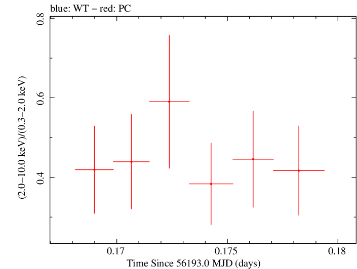 Swift hardness ratio for Observation ID 00035029003