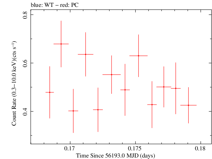 Swift light curve for Observation ID 00035029003