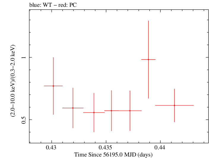 Swift hardness ratio for Observation ID 00035029005
