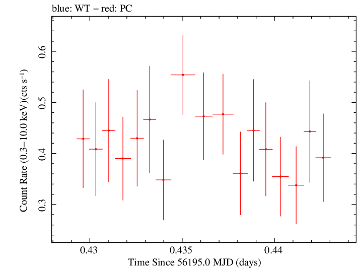 Swift light curve for Observation ID 00035029005