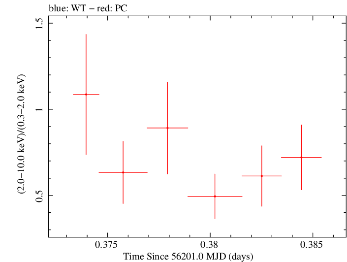 Swift hardness ratio for Observation ID 00035029006