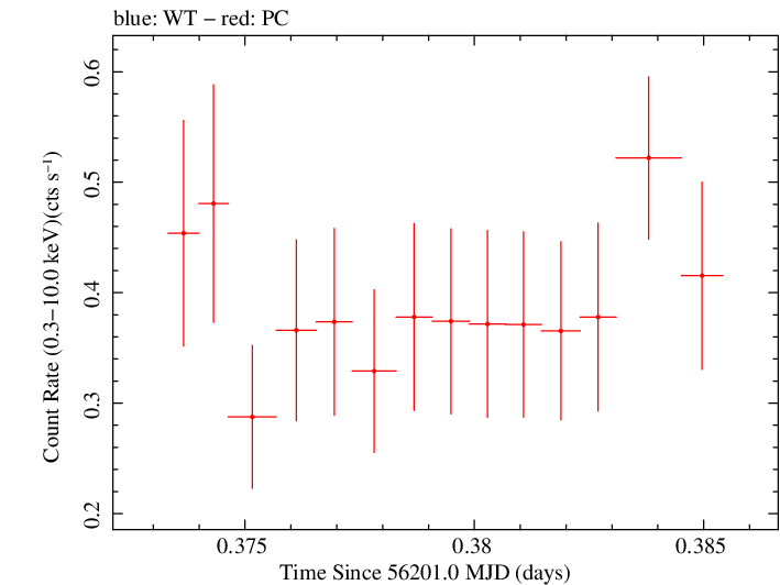 Swift light curve for Observation ID 00035029006