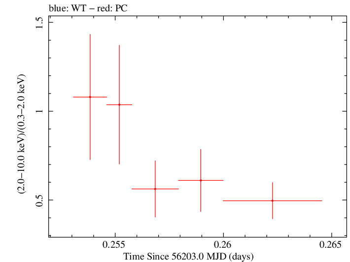 Swift hardness ratio for Observation ID 00035029007