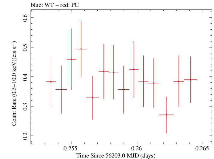 Swift light curve for Observation ID 00035029007