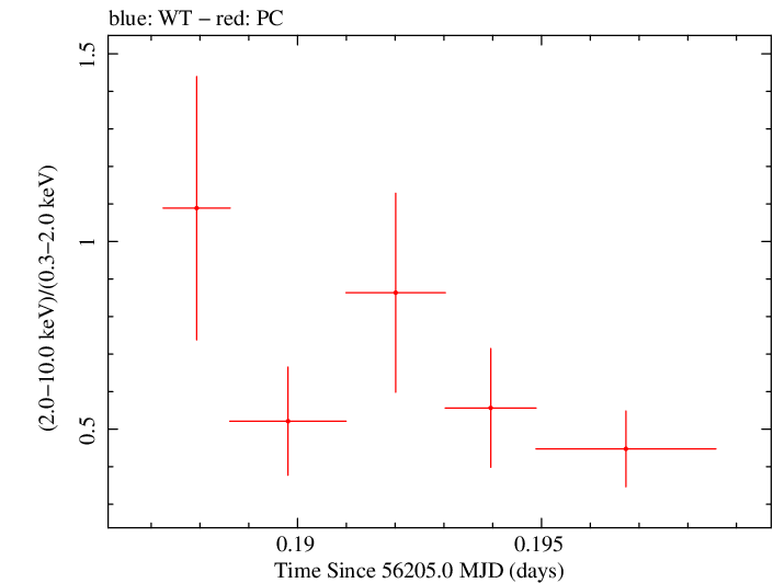 Swift hardness ratio for Observation ID 00035029008