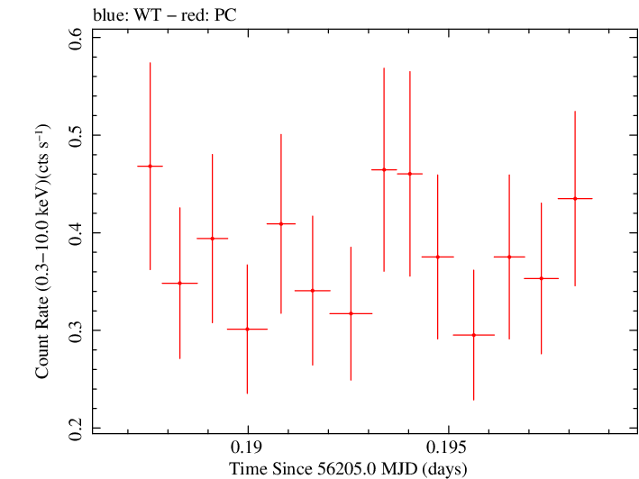 Swift light curve for Observation ID 00035029008