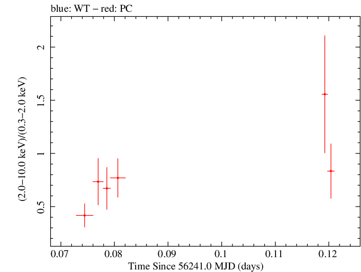 Swift hardness ratio for Observation ID 00035029009