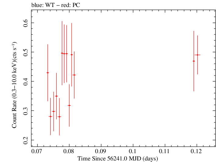 Swift light curve for Observation ID 00035029009