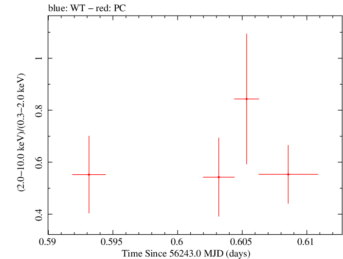 Swift hardness ratio for Observation ID 00035029010