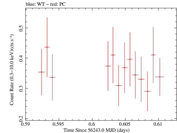 Swift light curve for Observation ID 00035029010