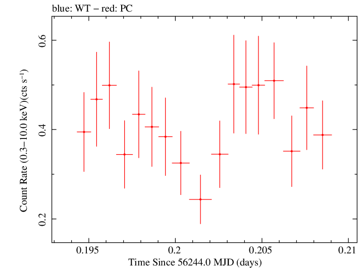 Swift light curve for Observation ID 00035029012