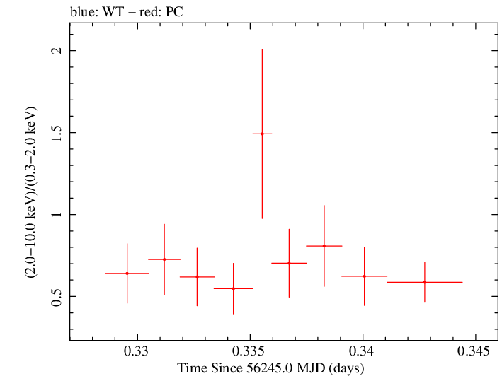 Swift hardness ratio for Observation ID 00035029013