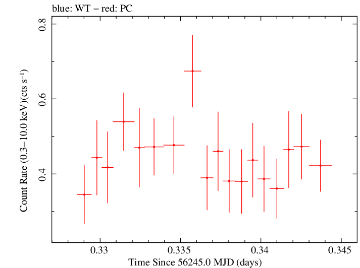 Swift light curve for Observation ID 00035029013